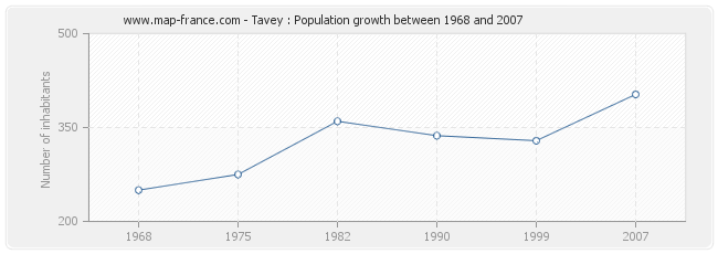 Population Tavey