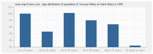 Age distribution of population of Ternuay-Melay-et-Saint-Hilaire in 1999