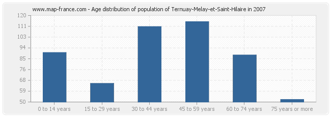 Age distribution of population of Ternuay-Melay-et-Saint-Hilaire in 2007
