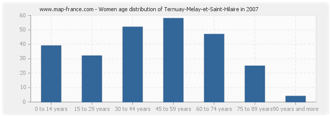 Women age distribution of Ternuay-Melay-et-Saint-Hilaire in 2007