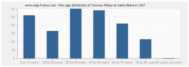 Men age distribution of Ternuay-Melay-et-Saint-Hilaire in 2007