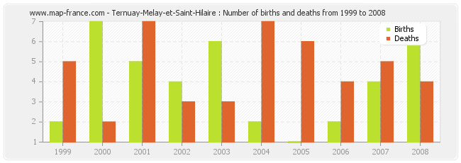 Ternuay-Melay-et-Saint-Hilaire : Number of births and deaths from 1999 to 2008