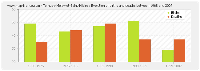 Ternuay-Melay-et-Saint-Hilaire : Evolution of births and deaths between 1968 and 2007