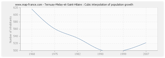 Ternuay-Melay-et-Saint-Hilaire : Cubic interpolation of population growth