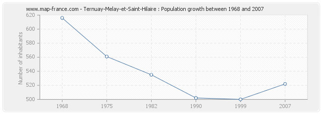 Population Ternuay-Melay-et-Saint-Hilaire