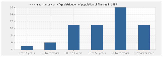 Age distribution of population of Theuley in 1999