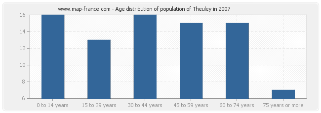 Age distribution of population of Theuley in 2007