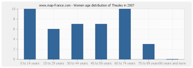 Women age distribution of Theuley in 2007