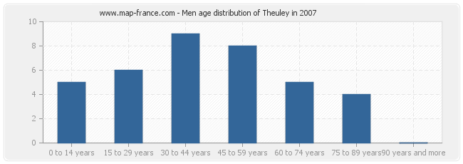 Men age distribution of Theuley in 2007