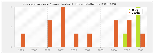 Theuley : Number of births and deaths from 1999 to 2008