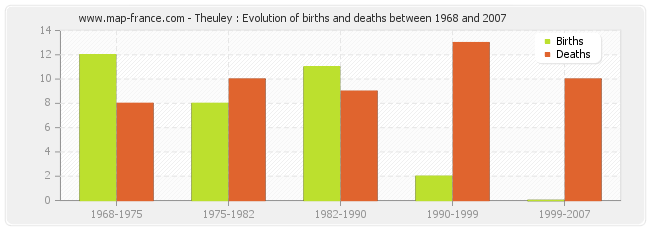 Theuley : Evolution of births and deaths between 1968 and 2007