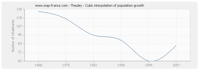Theuley : Cubic interpolation of population growth