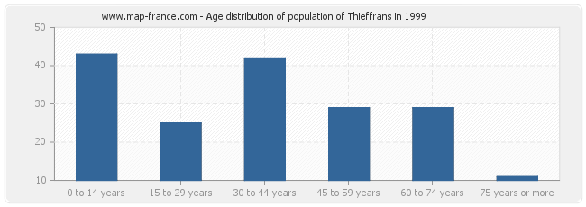 Age distribution of population of Thieffrans in 1999