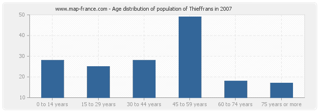 Age distribution of population of Thieffrans in 2007
