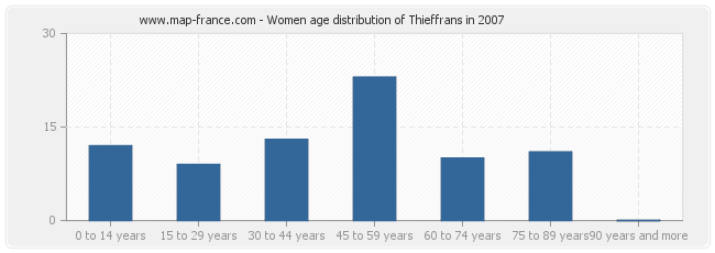 Women age distribution of Thieffrans in 2007