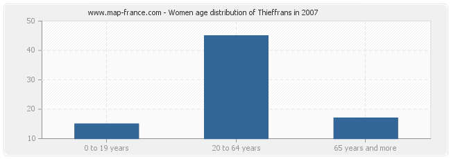 Women age distribution of Thieffrans in 2007