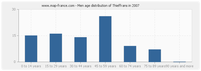 Men age distribution of Thieffrans in 2007