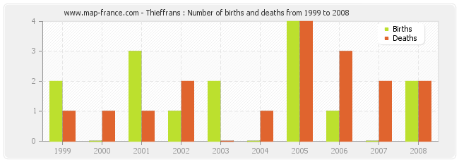 Thieffrans : Number of births and deaths from 1999 to 2008