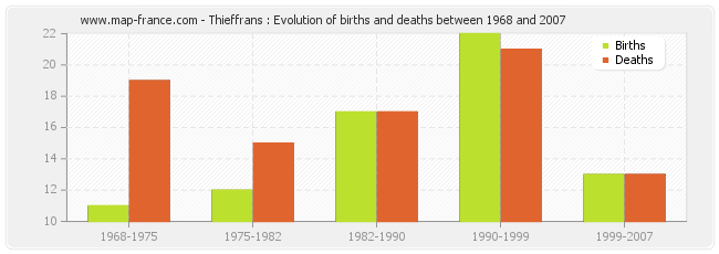 Thieffrans : Evolution of births and deaths between 1968 and 2007