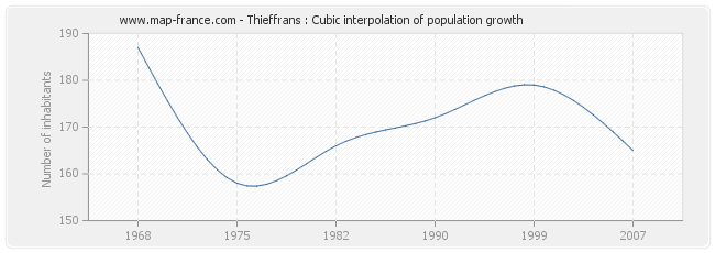 Thieffrans : Cubic interpolation of population growth