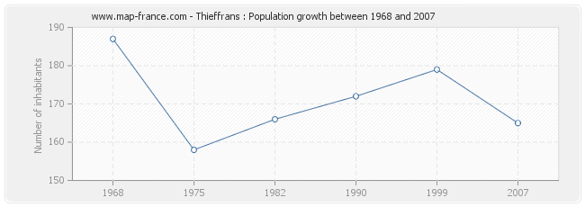 Population Thieffrans