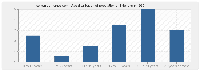 Age distribution of population of Thiénans in 1999