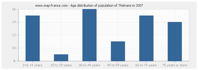 Age distribution of population of Thiénans in 2007