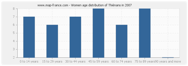 Women age distribution of Thiénans in 2007
