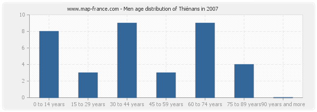 Men age distribution of Thiénans in 2007