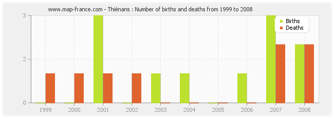 Thiénans : Number of births and deaths from 1999 to 2008