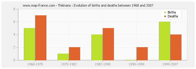 Thiénans : Evolution of births and deaths between 1968 and 2007
