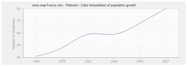 Thiénans : Cubic interpolation of population growth