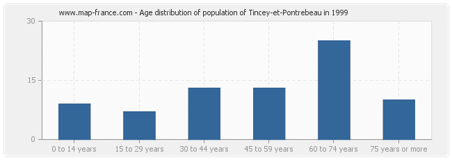 Age distribution of population of Tincey-et-Pontrebeau in 1999
