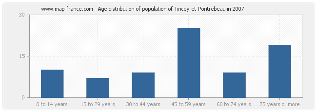 Age distribution of population of Tincey-et-Pontrebeau in 2007