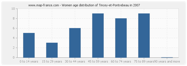 Women age distribution of Tincey-et-Pontrebeau in 2007