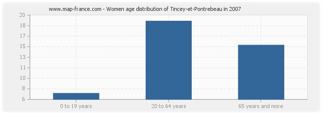 Women age distribution of Tincey-et-Pontrebeau in 2007