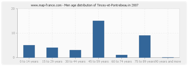 Men age distribution of Tincey-et-Pontrebeau in 2007
