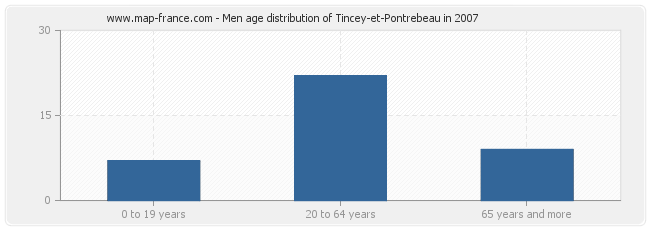Men age distribution of Tincey-et-Pontrebeau in 2007