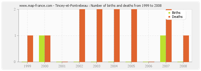 Tincey-et-Pontrebeau : Number of births and deaths from 1999 to 2008