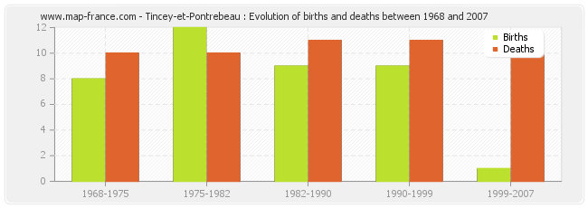 Tincey-et-Pontrebeau : Evolution of births and deaths between 1968 and 2007