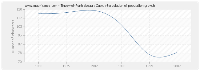 Tincey-et-Pontrebeau : Cubic interpolation of population growth
