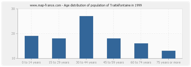 Age distribution of population of Traitiéfontaine in 1999