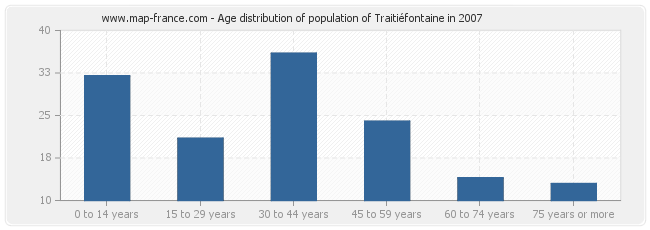 Age distribution of population of Traitiéfontaine in 2007