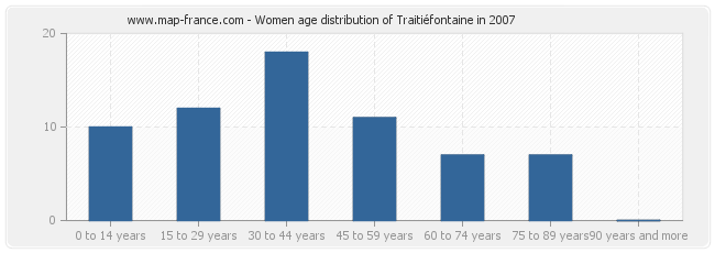 Women age distribution of Traitiéfontaine in 2007