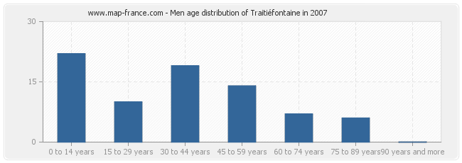 Men age distribution of Traitiéfontaine in 2007