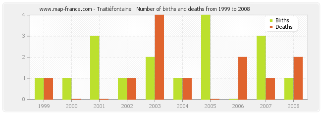 Traitiéfontaine : Number of births and deaths from 1999 to 2008