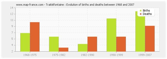 Traitiéfontaine : Evolution of births and deaths between 1968 and 2007