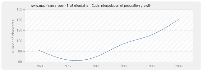 Traitiéfontaine : Cubic interpolation of population growth