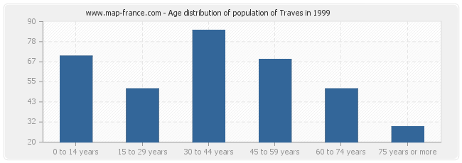 Age distribution of population of Traves in 1999