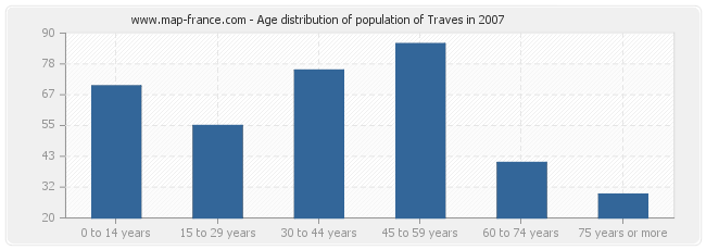 Age distribution of population of Traves in 2007